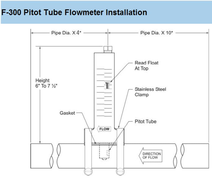 Blue White Industries 4" PVC Flow Meter 125-500 GPM — F-30400P - alternate view