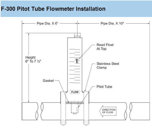 Blue White Industries 4" PVC Flow Meter 125-500 GPM — F-30400P - alternate view